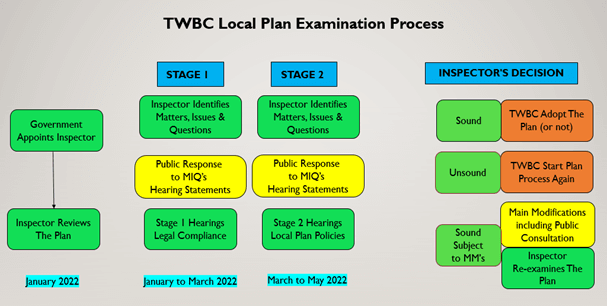 Local plan process