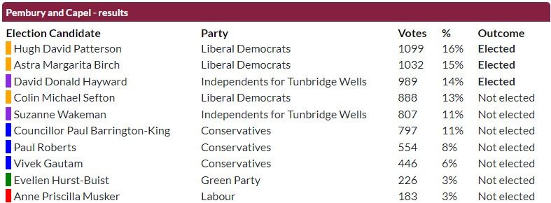 Pembury and Capel election results